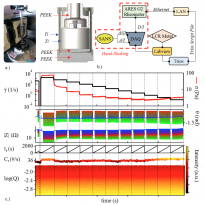 Advance in sample environment allows simultaneous measurement of electronic properties, microstructure, and rheology in complex fluids